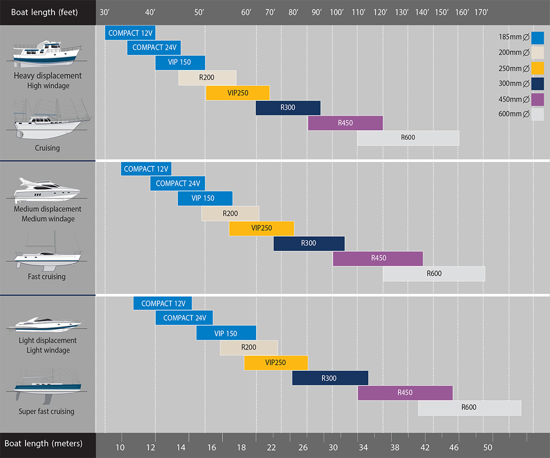 Retractable thruster Selection Chart
